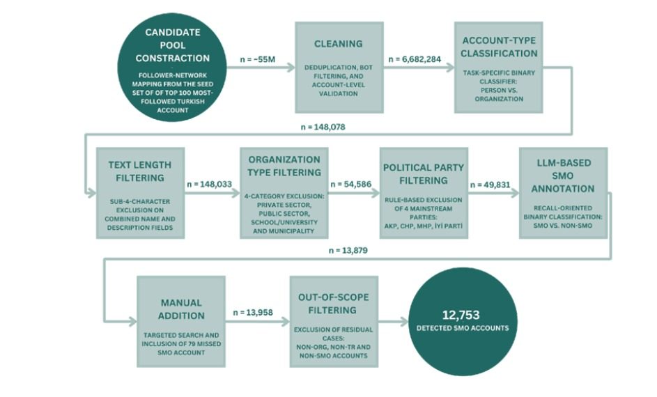 SOMOS veri setinin oluşturulma aşamaları